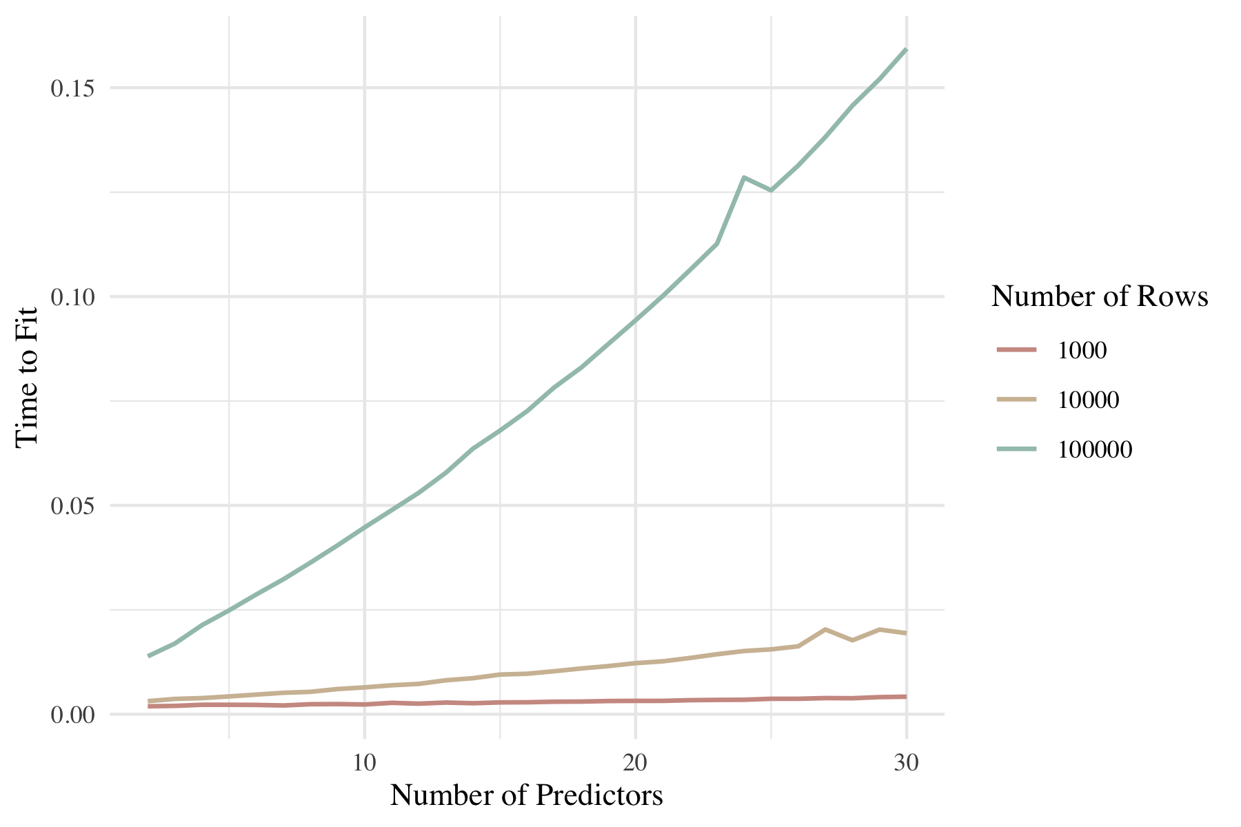 A line plot with the number of predictors on the x axis, time to fit a model on the y axis, and number of rows in the training set mapped onto three colors. The time to fit a model appears to scale roughly linearly with the number of predictors, regardless of the number of rows in the training set.