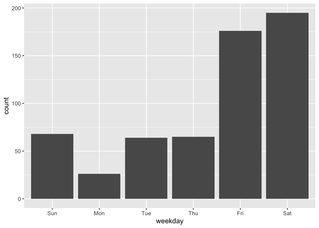 A ggplot bar plot with weekdays on the x axis and count of imports on the y axis. Most days have around 50 songs imported, but both Friday and Saturday have a count of around 175.