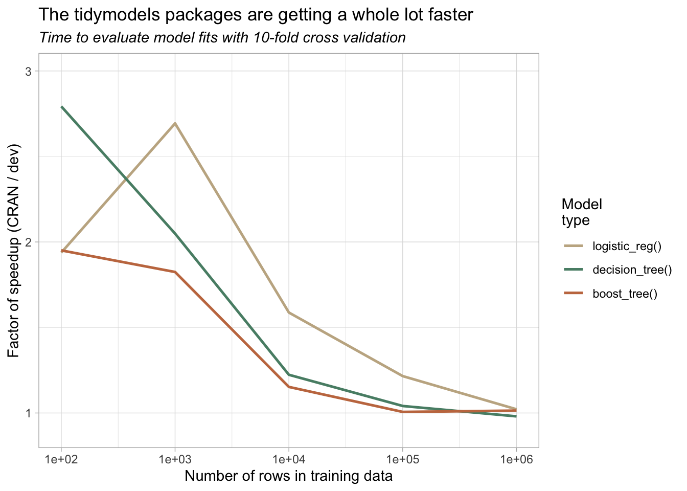 A ggplot2 line plot with the same axes and general idea as before, this time describing the relative speedup in a whole-game pipeline. In this plot, the maximum speedups are by a factor of 2 to 3 rather than 6 to 20.