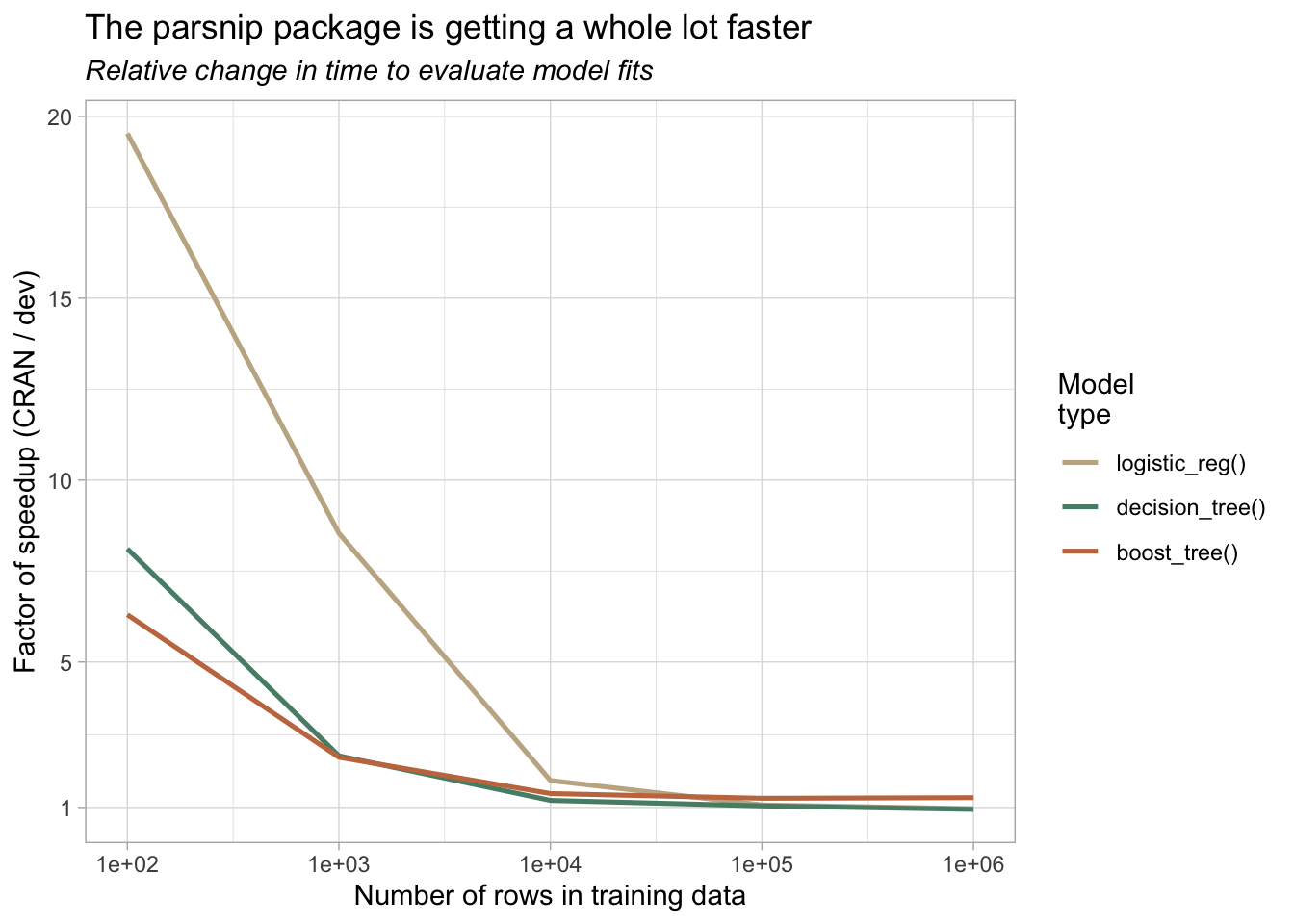 A ggplot2 line graph plotting relative change in time to evaluate model fits with the parsnip package. Fits on datasets with 100 training rows are 6 to 20 times faster, while fits on datasets with 100,000 or more rows take about the same amount of time as they used to.