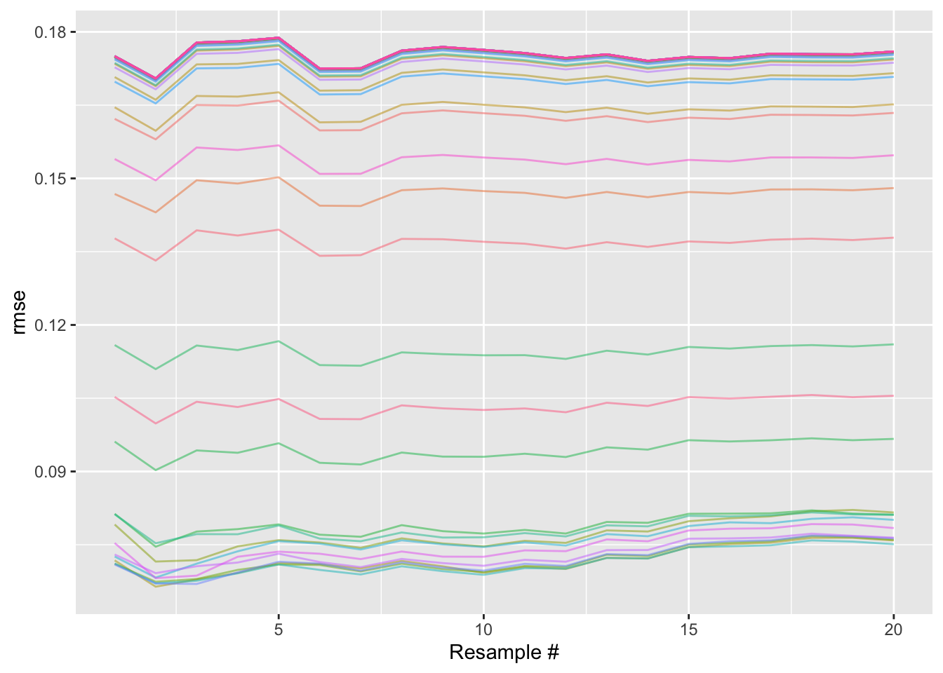 A ggplot2 line plot like the one above, except that all 50 lines stretch all the way across the x axis. The lines vary slightly as they move from left to right, and tend not to cross each other.