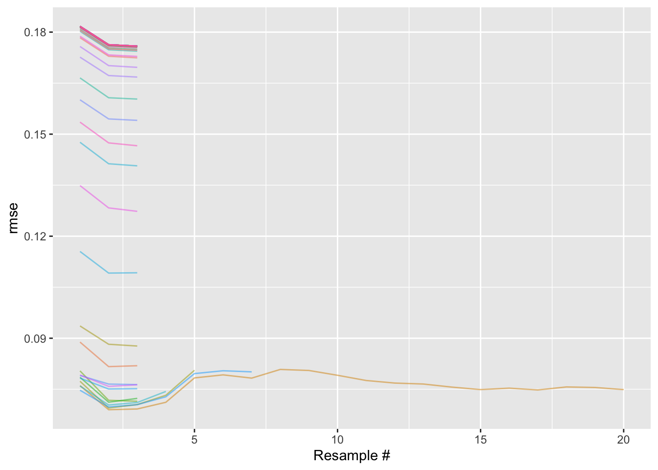 A ggplot2 line plot, with resample number on the x axis and root mean squared error on the y axis. For resamples 1 through 3, 50 lines show the distributions of error for each model configuration. After the 3rd resample, a vast majority of the lines disappear, and only the lines associated with the smallest error remain. Moving from left to right along the x axis, lines gradually disappear, until only one line is left, which stretches horizontally all the way to resample 20.