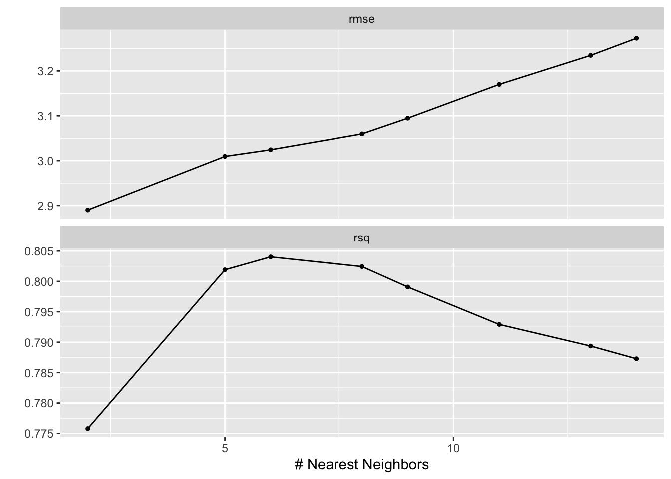 A ggplot2 line plot. The number of neighbors, from 1 to 14, is on the x axis, and the error metric is on the y axis. The plot is faceted by error metric, with root mean squared error showing consistently higher error with more neighbors, and the R squared showing an optimal number of neighbors near 6.