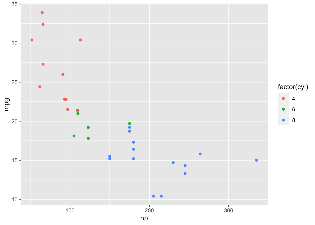 A ggplot2 dot plot displaying horsepower, ranging from 0 to 350, on the x axis, and miles per gallon, ranging from 10 to 35, on the y axis. Points are colored by the number of cylinders in the car's engine, one of 4, 6, or 8.