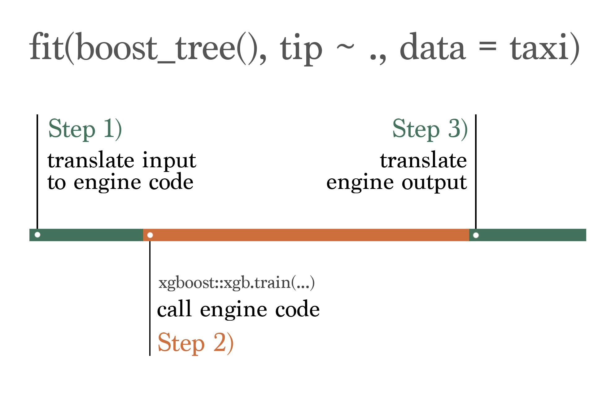 A graphic representing the parsnip interface. In order, step 1 'translate', step 2 'call', and step 3 'translate', outline the process of translating from the standardized tidymodels interface to an engine's specific interface, calling the modeling engine, and translating back to the standardized tidymodels interface. Step 1 and step 3 are in green, while step 2 is in orange.