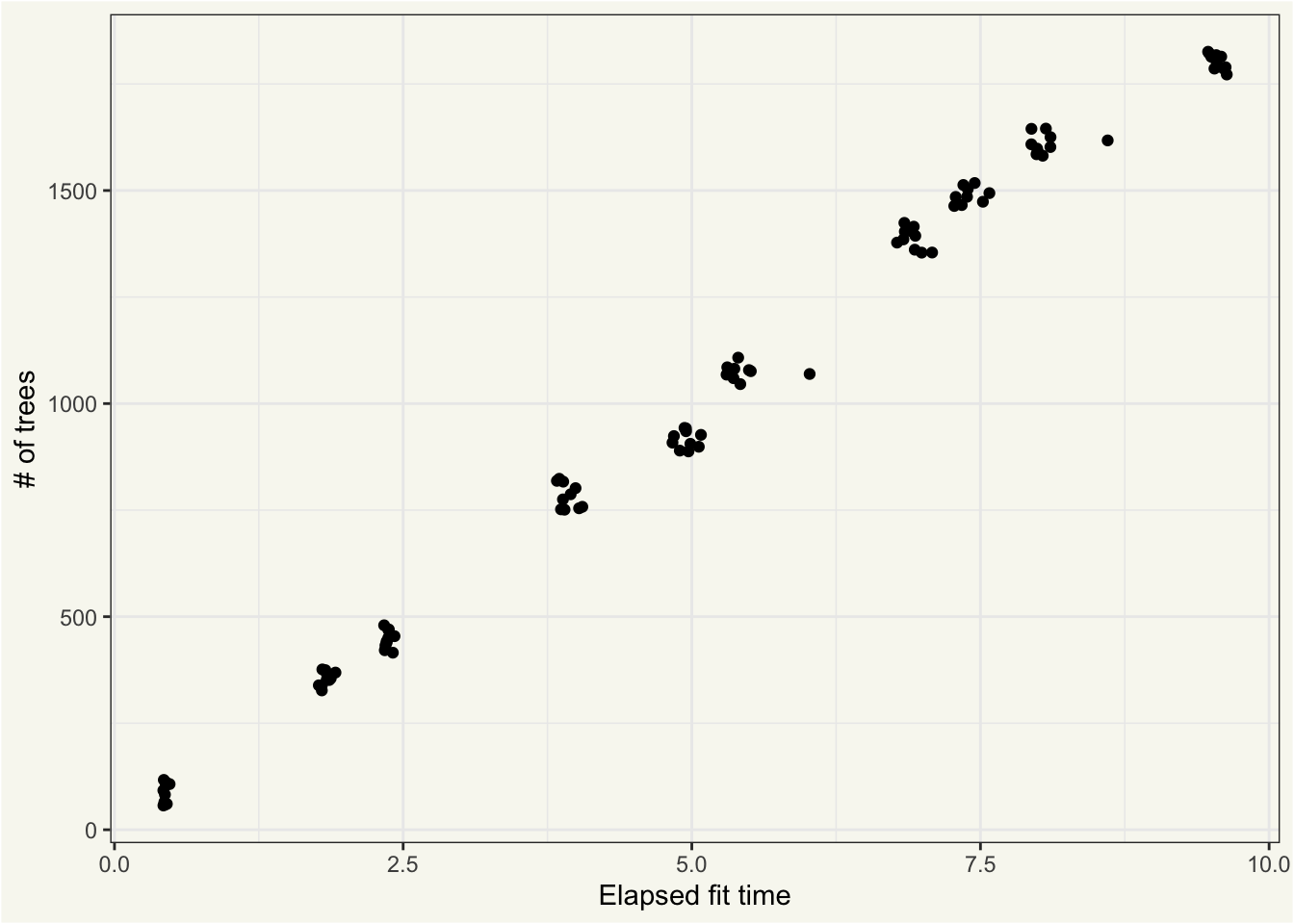 A ggplot dotplot showing a very strong, linear, positive correlation between elapsed fit time and number of trees.