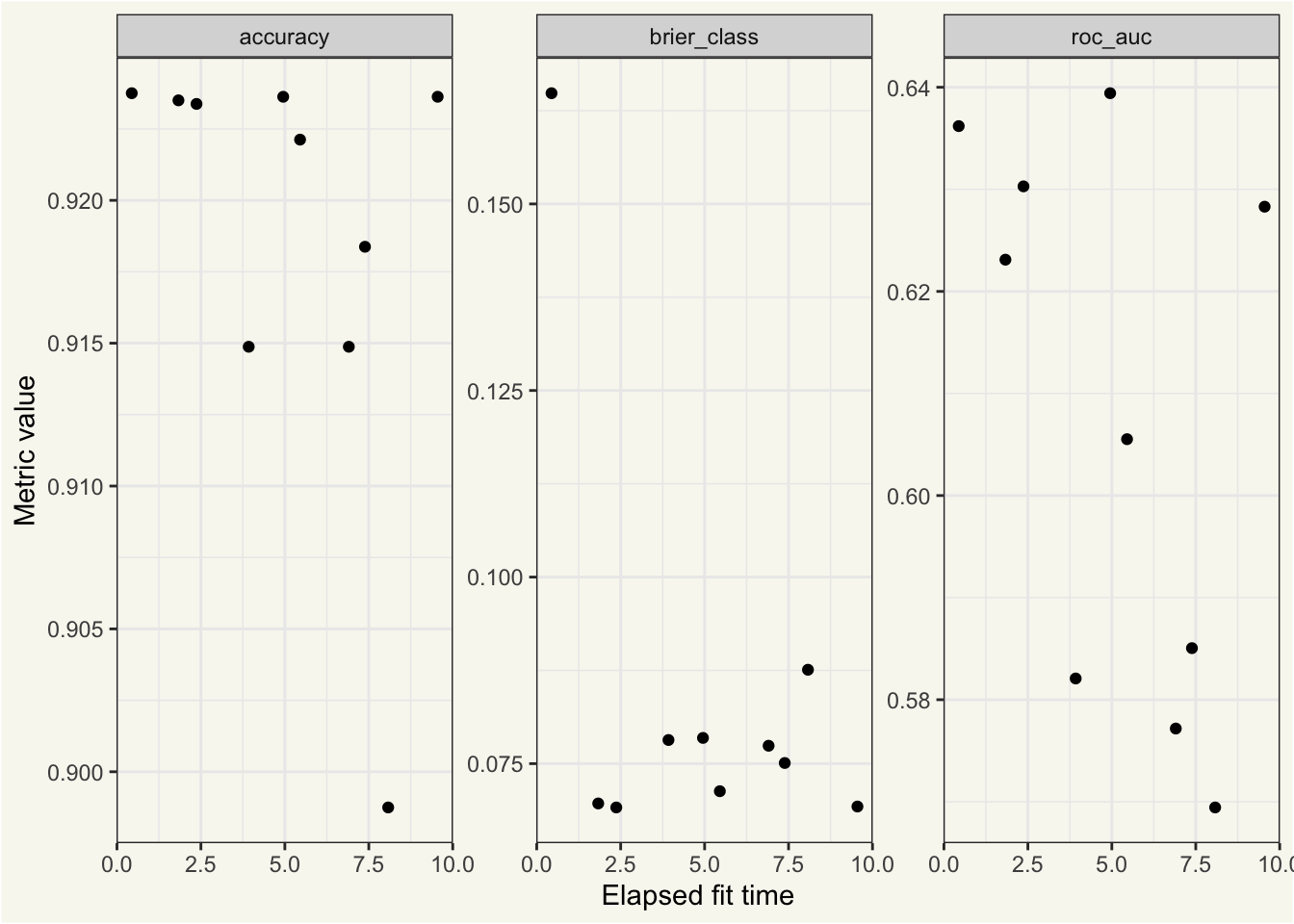 Three faceted ggplot dotplots, with different performance metrics in each plot, show that metric values don't correlate well with elapsed time to fit in this case.