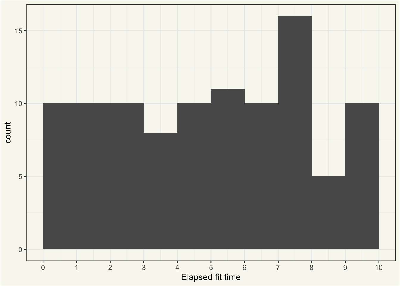 A ggplot histogram showing elapsed fit times varying from almost 0 to around 10. The distribution is uniform; each bin contains nearly the same count of values.