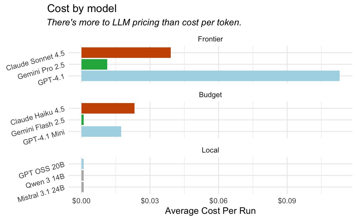 The cost-per-run comparison across the same model categories, revealing dramatically different economics. Claude Sonnet 4.5 costs approximately $0.04 per run, while GPT-4.1 is substantially more expensive at around $0.10, and Gemini Pro 2.5 falls between them; Claude Haiku 4.5 costs significantly more than both Gemini Flash 2.5 and GPT-4.1 Mini. Local models have negligible operating costs, though this must be weighed against their near-zero accuracy demonstrated in the previous chart.