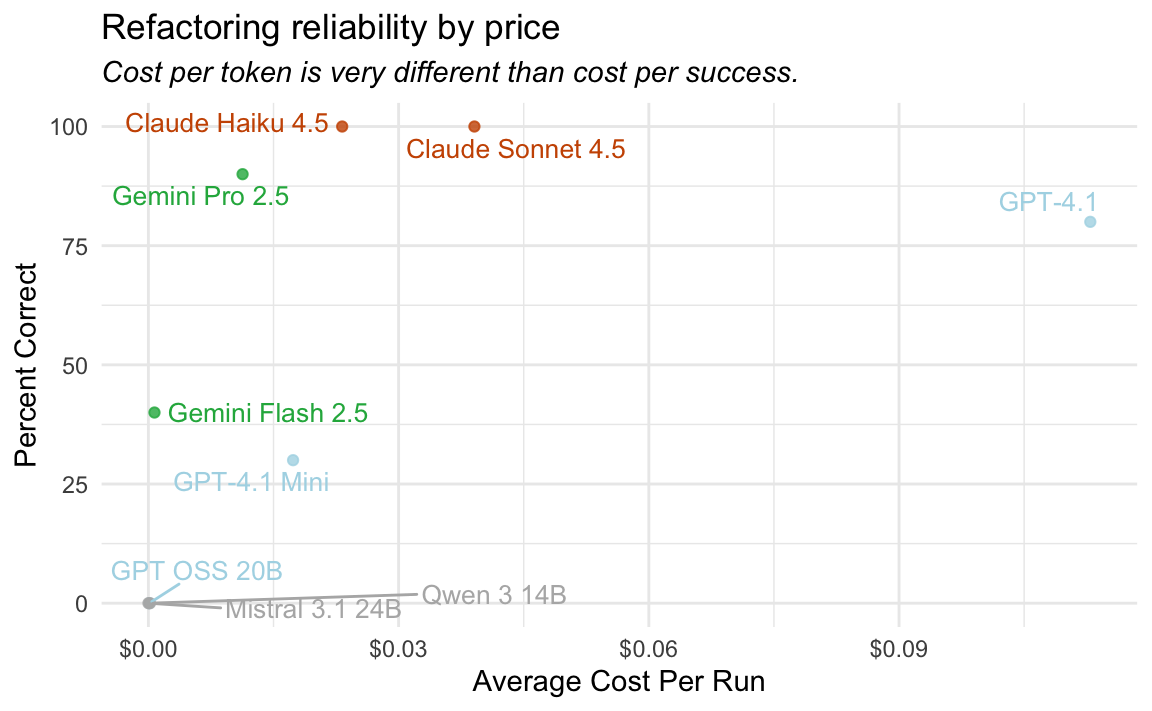 Scatter plot revealing the cost-performance tradeoff across all models. Claude models occupy the upper-middle, with perfect accuracy and moderate cost. The model closest to the 'top left', being cheap but powerful, is Claude Haiku. Gemini models tend to be cheaper but less performant. OpenAI models are more variable. The local (and budget Flash and Mini) models cluster in the lower-left, with minimal cost but zero performance.
