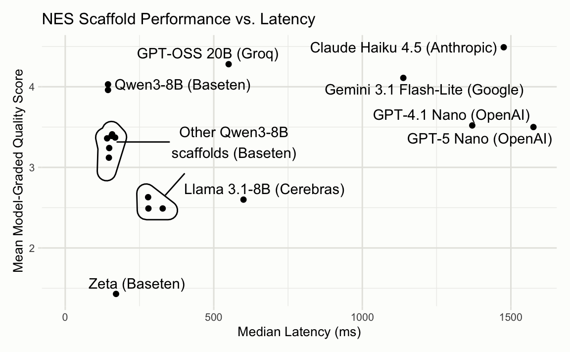 A scatter plot titled 'NES Scaffold Performance vs. Latency'. The x-axis shows median latency in milliseconds starting at 0, and the y-axis shows mean model-graded quality score.
