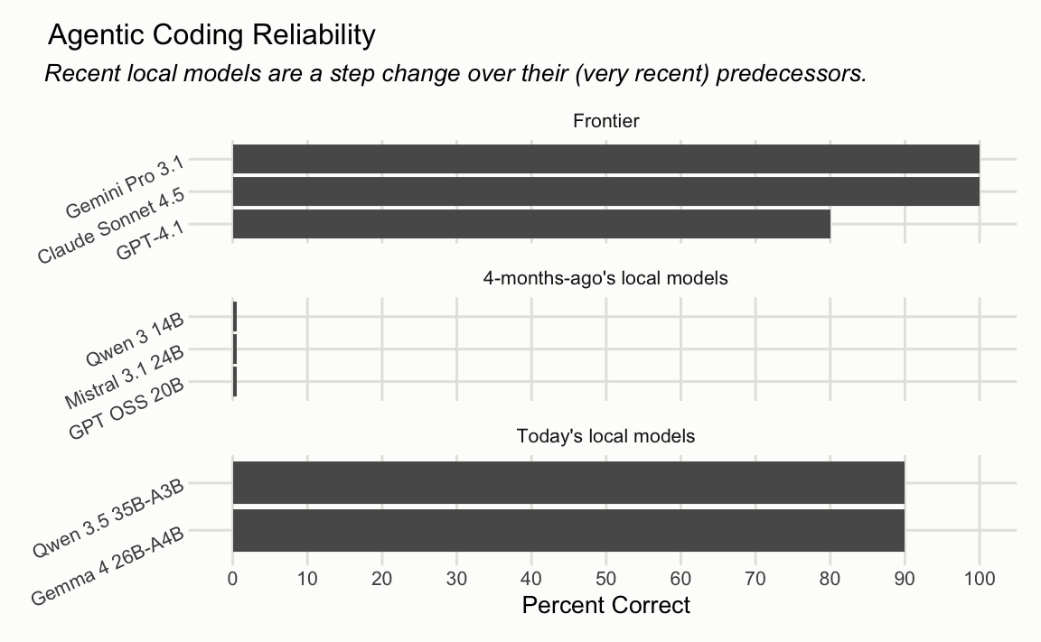 Agentic coding reliability by model in April 2026. Gemma 4 26B-A4B and Qwen 3.5 35B-A3B each succeeded in nine of ten runs, while the smaller local models tested four months earlier all scored zero.